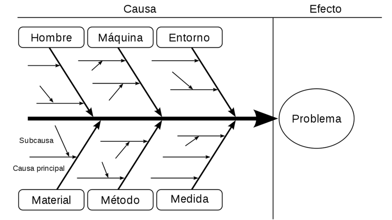 Diagrama Espina de Pescado