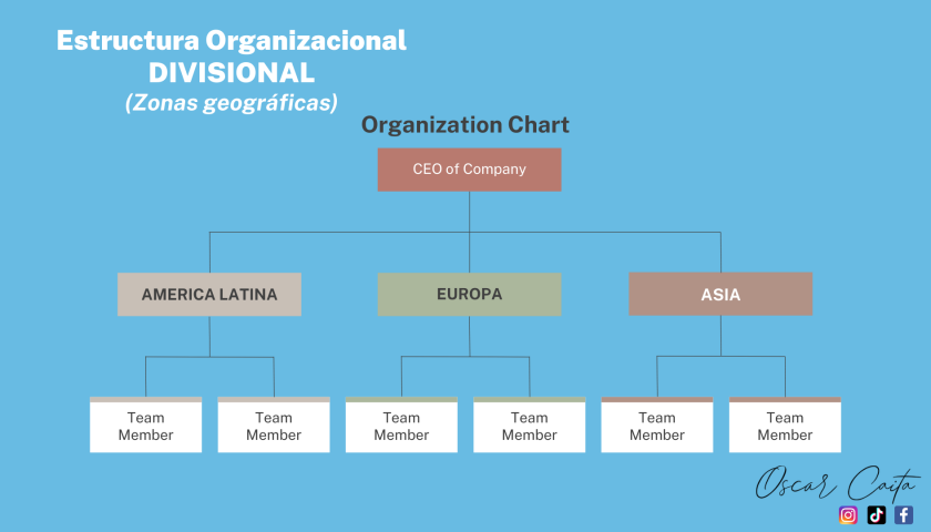 Estructura Organizacional de tipo Divisional (Geográficas) | Oscar Caita 2022