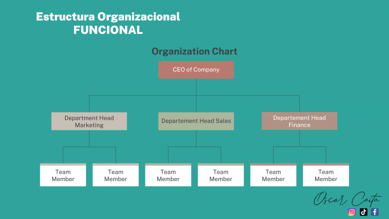 Estructura Organizacional de tipo Funcional | Oscar Caita | 2022