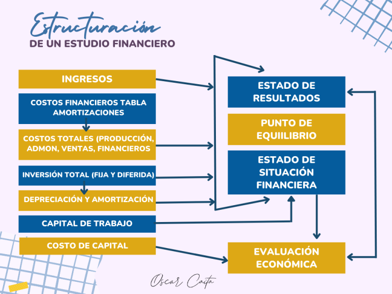 Estructura del Estudio Financiero de un proyecto | Oscar Caita 2022