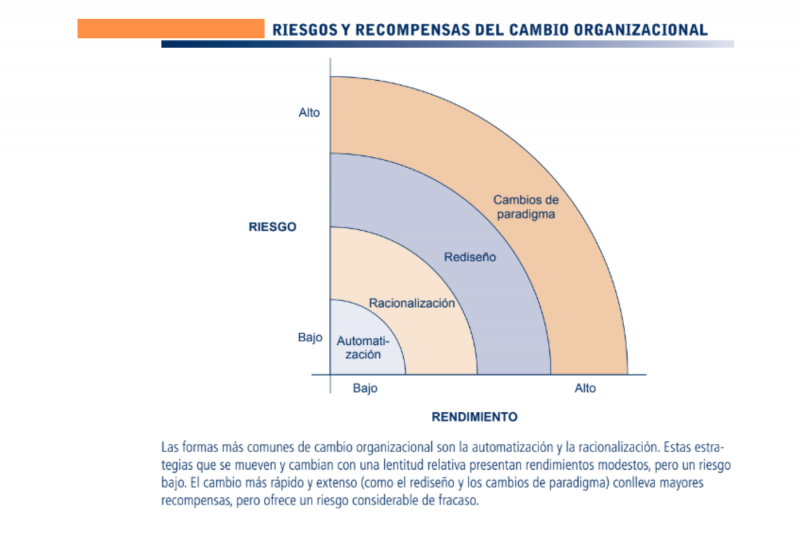 Figura: Riesgos y recompensas del Cambio Organizacional