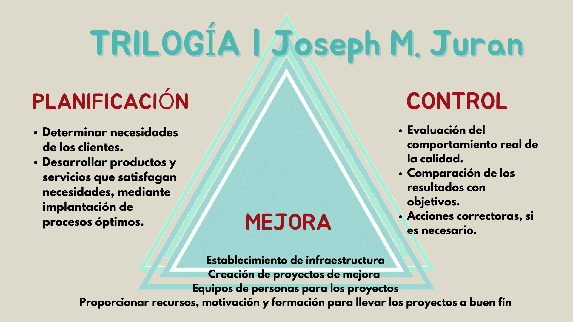 Trilogía de Juran