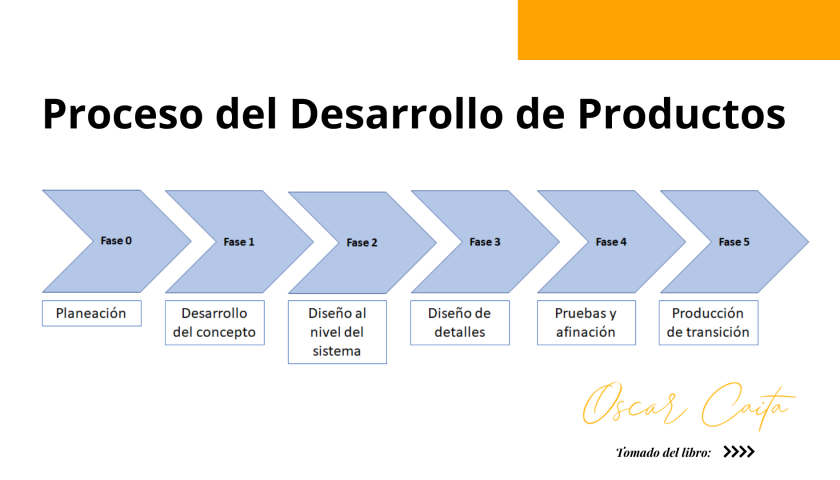Gráfico proceso del desarrollo de productos servicios